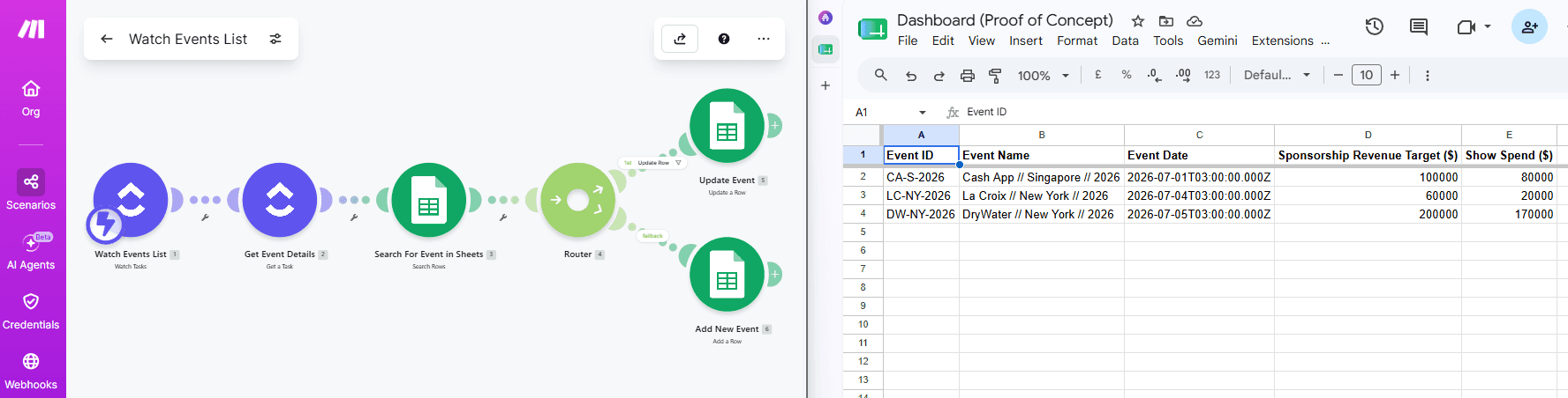 The flow from Make to Google Sheets