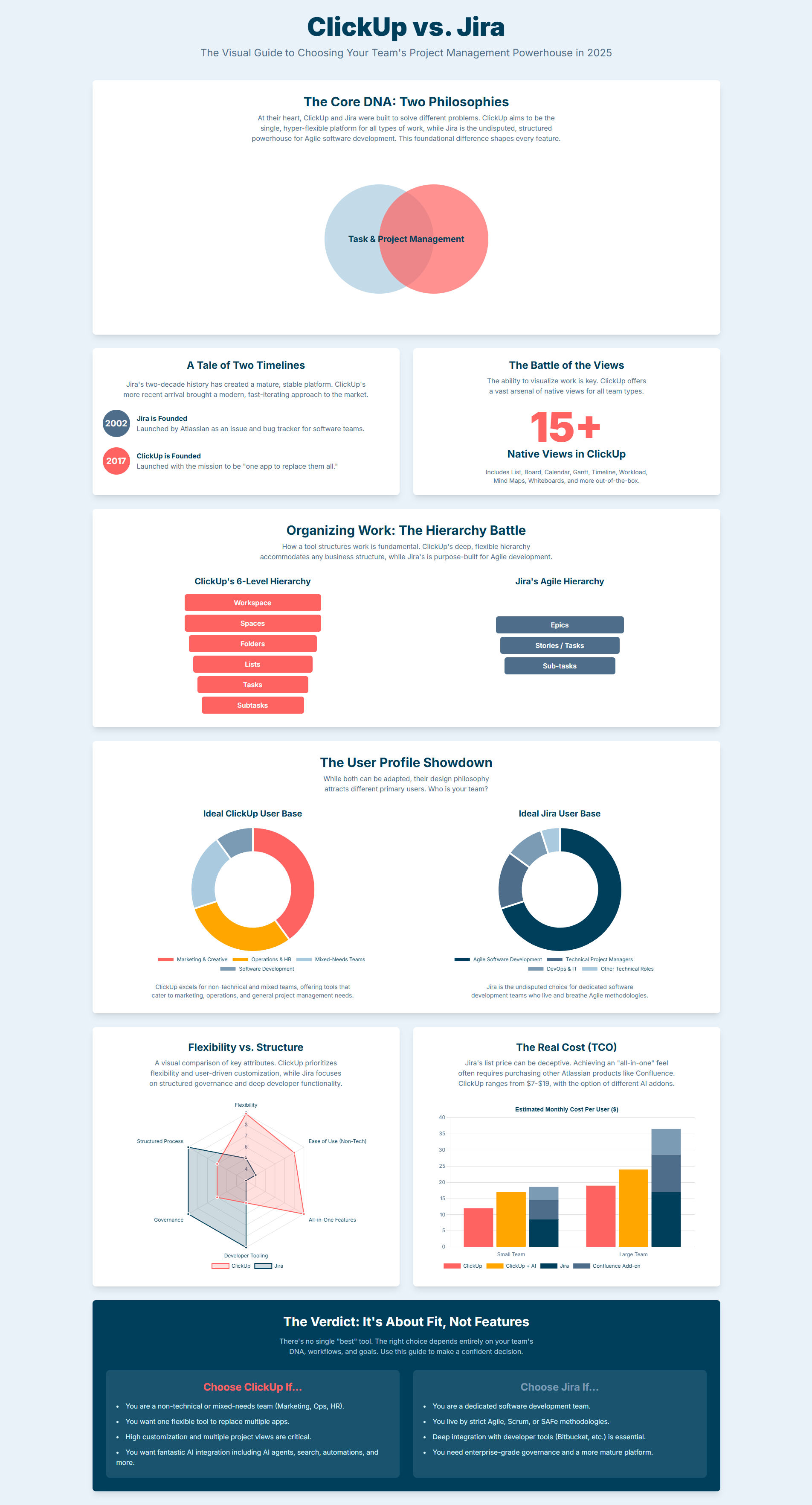 ClickUp vs. Jira: Which is Actually Right for Your Team in 2025?